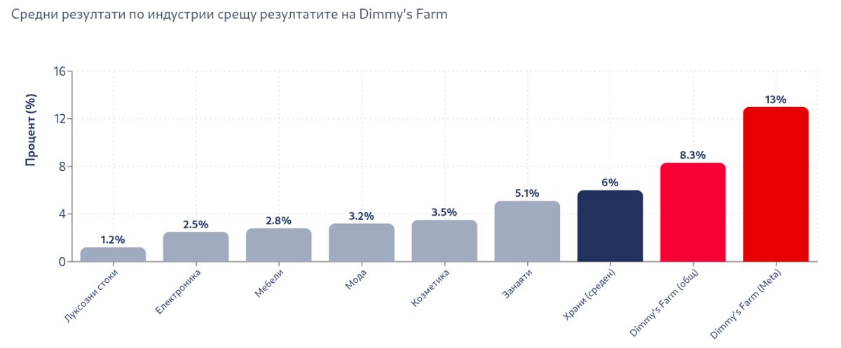 Сравнителна графика на резултатите