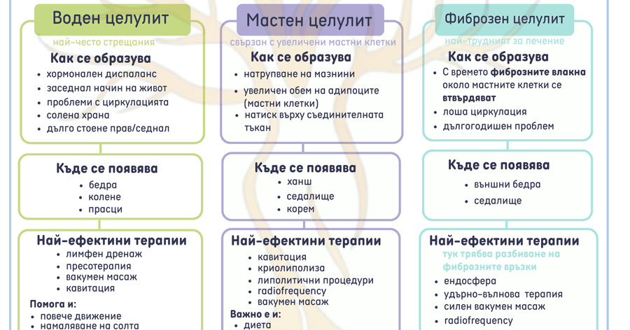 Видове целулит и как да се справим с него?
