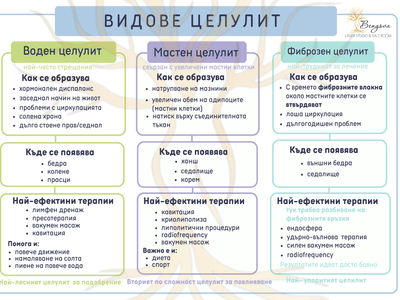 Видове целулит и как да се справим с него?
