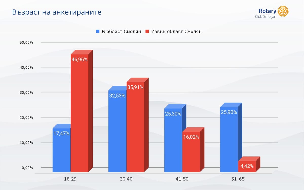 Разпределение по възрасти