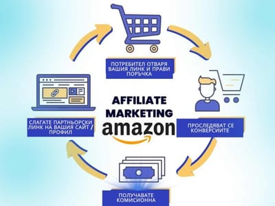 Affiliate Marketing за продукти в Amazon