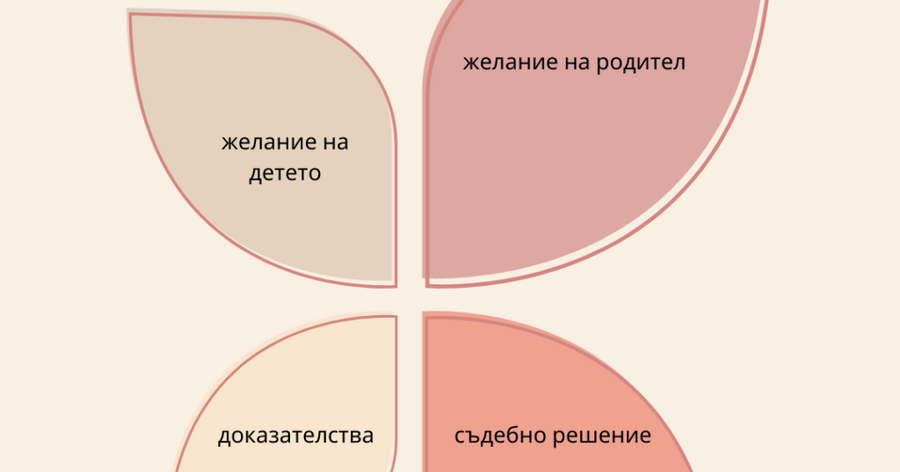 Какво е значението на желанието на детето с кой от родителите си иска да живее?