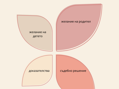 Какво е значението на желанието на детето с кой от родителите си иска да живее?